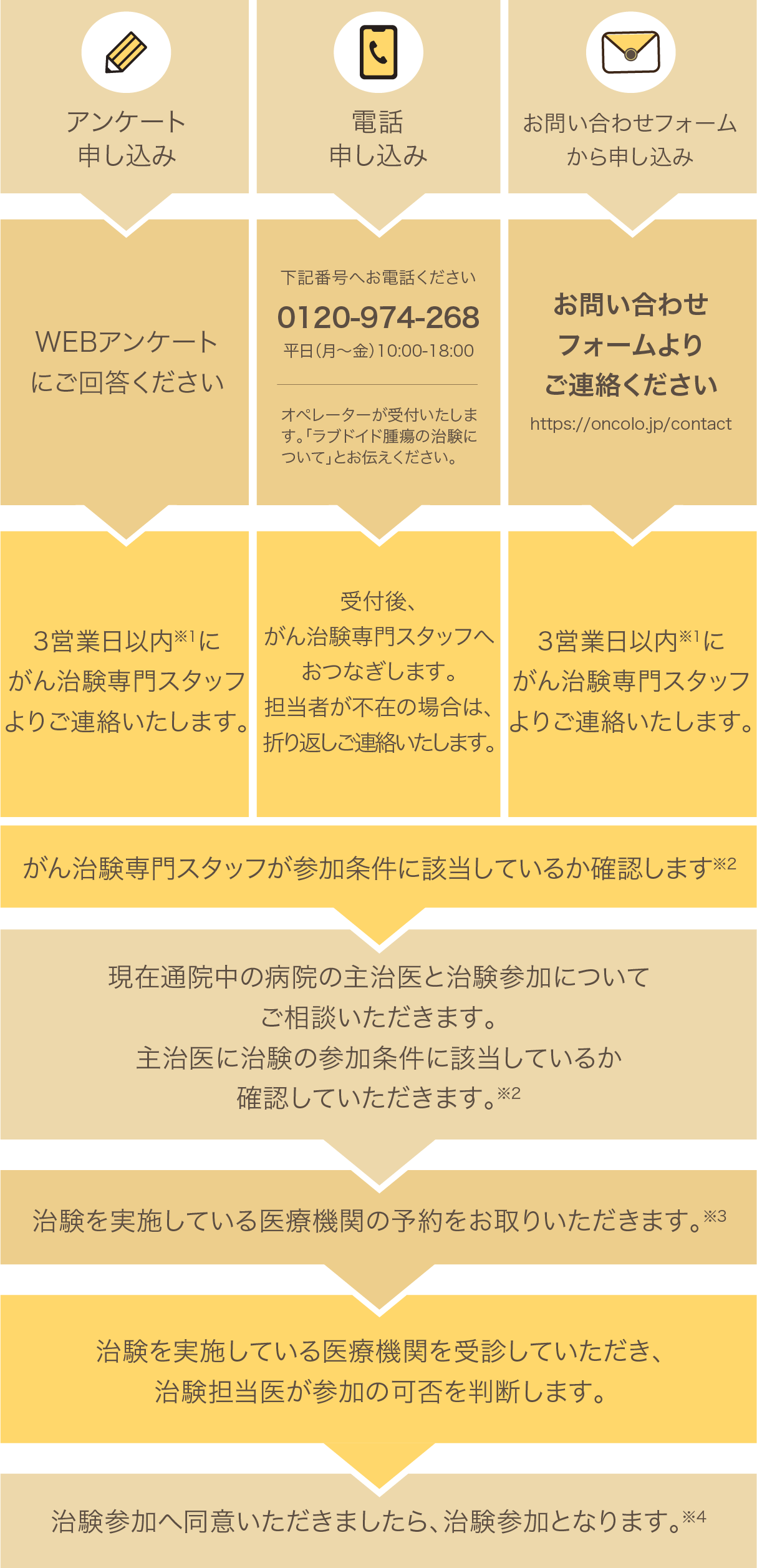 治験参加までの流れのフロー図 PC