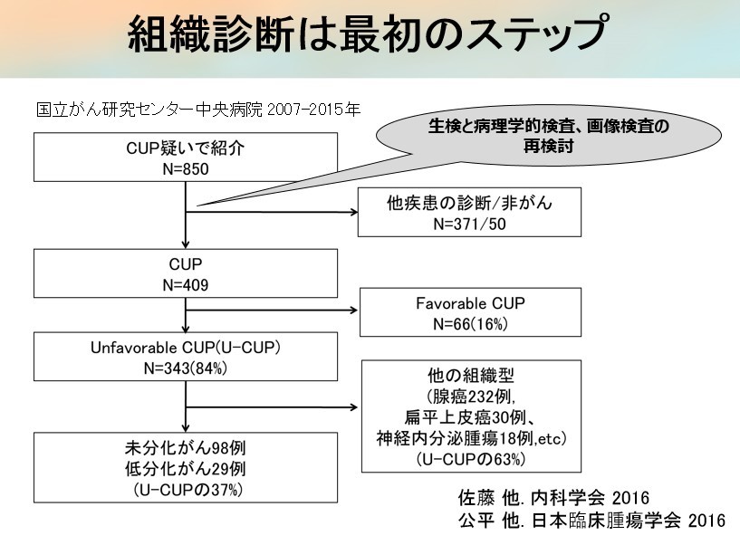 原発不明がんとの検査と診断 | がん情報サイト「オンコロ」