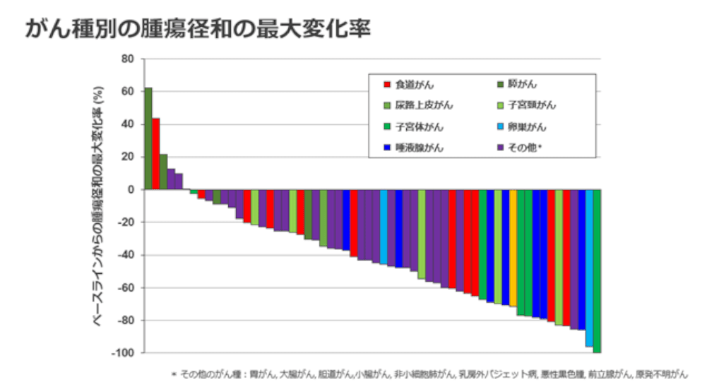 HER2遺伝子増幅が認められた固形がんに対するエンハーツの有効性を確認：リキッドバイオプシーを使った臓器横断的な医師主導治験を実施