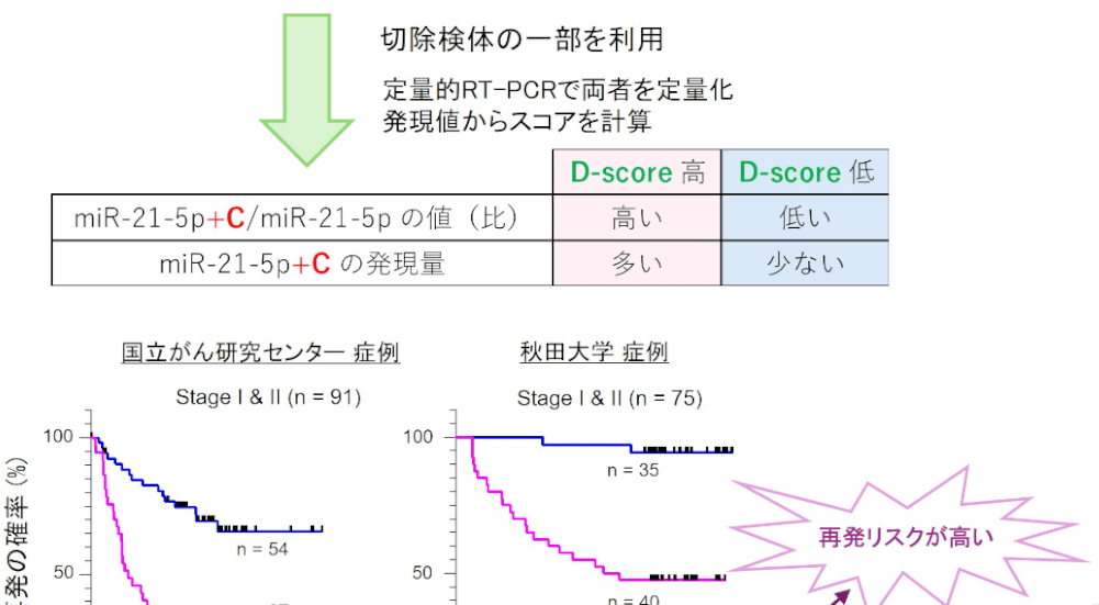 がん細胞に特徴的なマイクロRNAの構造多様性を解明：早期肺腺がんの術後再発リスクの予測が可能に